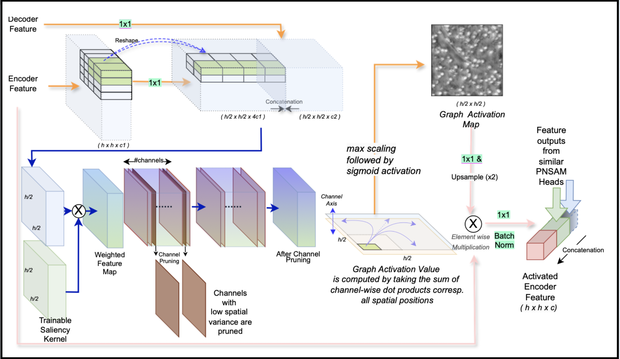 Graph Attention Results